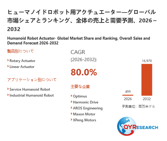 上記の図表/データは、QYResearchの最新レポート「ヒューマノイドロボット用アクチュエーター―グローバル市場シェアとランキング、全体の売上と需要予測、2026~2032」から引用されています。