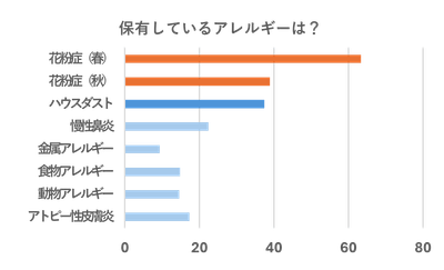 保有アレルギー種類_レイコップ健康に関するアンケート