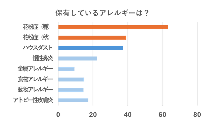 保有アレルギー種類_レイコップ健康に関するアンケート