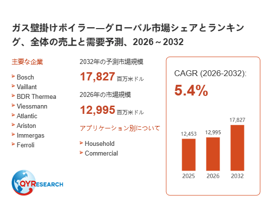 上記の図表/データは、QYResearchの最新レポート「ガス壁掛けボイラー―グローバル市場シェアとランキング、全体の売上と需要予測、2026~2032」から引用されています。