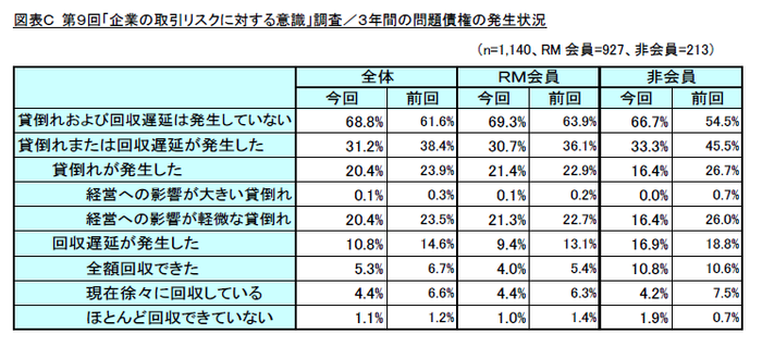 図表C