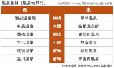 温泉番付［温泉地部門］