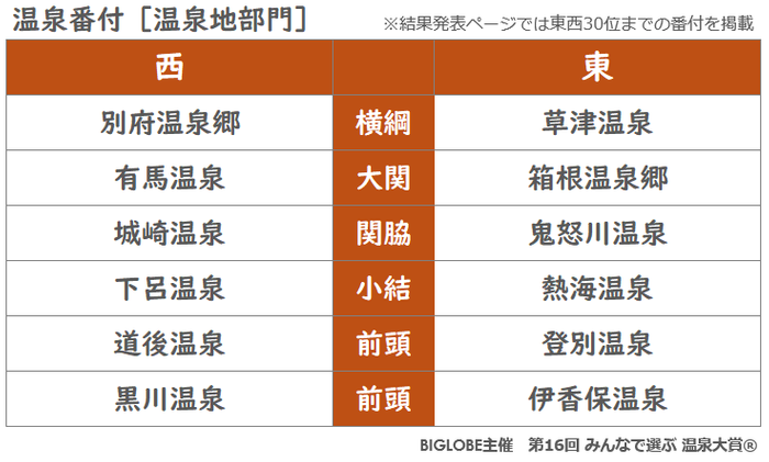 温泉番付［温泉地部門］