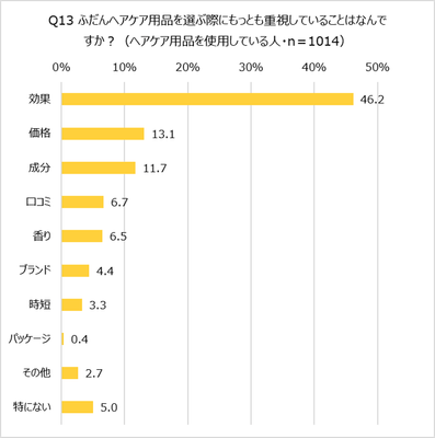 Q13 ヘアケア用品を選ぶ際に重視するポイント