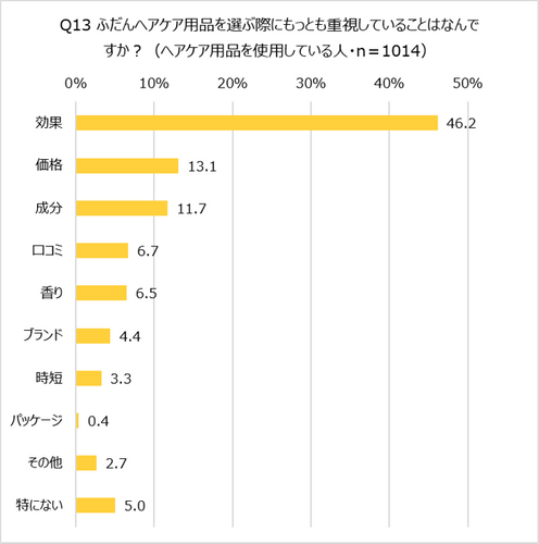 Q13 ヘアケア用品を選ぶ際に重視するポイント