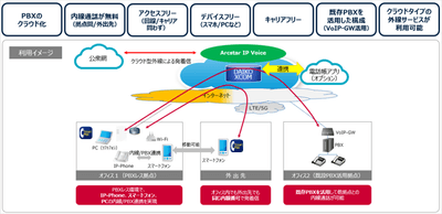 (DAIKO XCOMの特長と利用イメージ図)