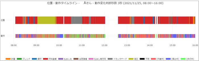 分析ツールも充実(ツール例：位置・動作タイムライン)