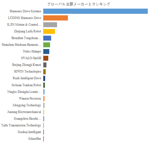 図.   世界の高調波減速機市場におけるトップ20企業のランキングと市場シェア（2025年の調査データに基づく；最新のデータは、当社の最新調査データに基づいている）