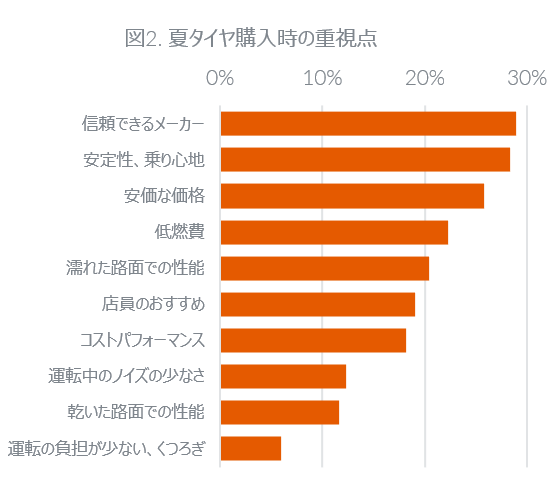 図2. 夏タイヤ購入時の重視点