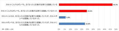 (質問)カセットこんろとボンベは、古くなったら交換の必要があることを認識していますか？