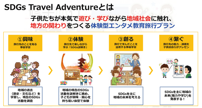 SDGsトラベルアドベンチャー概要