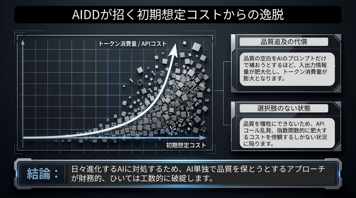 AIDDが招く初期想定コストからの逸脱