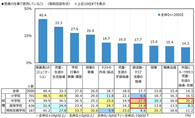 教員の業務での苦労