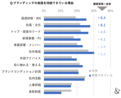 ゆえん調べ 2024年7月「企業ブランディングの実態調査」 企業ブランディングを継続して実践している企業の経営者および従業員 n=261