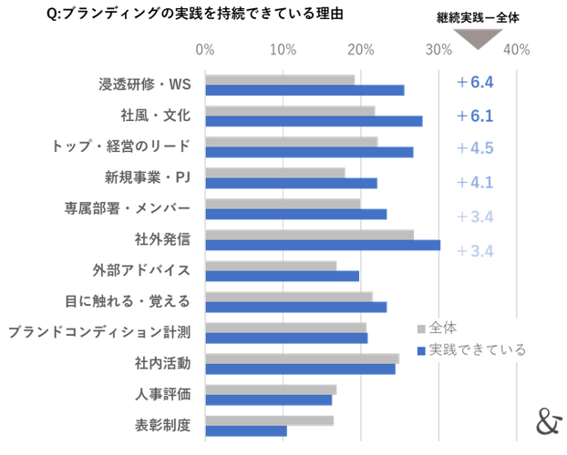 ゆえん調べ　2024年7月「企業ブランディングの実態調査」　企業ブランディングを継続して実践している企業の経営者および従業員 n=261