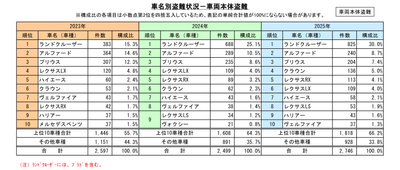 車名別盗難状況(車両本体盗難)