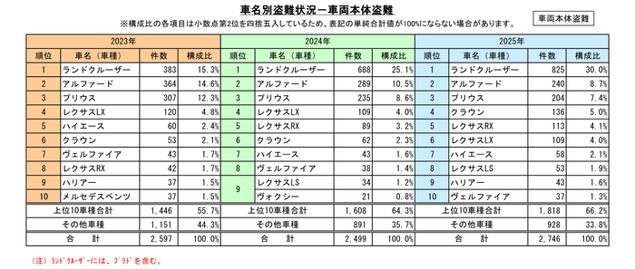 車名別盗難状況(車両本体盗難)