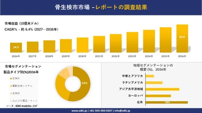 骨生検市場：市場傾向、需要、成長分析、および2027－2036年の予測