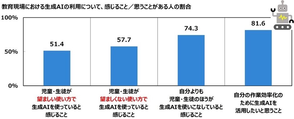 教育現場における生成AIの利用について、感じること／思うことがある人の割合