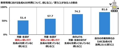 教育現場における生成AIの利用について、感じること／思うことがある人の割合