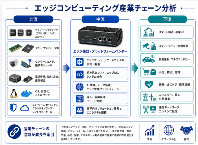 図.   エッジコンピューティングの産業チェーン