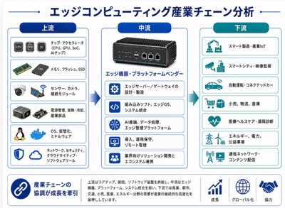図. エッジコンピューティングの産業チェーン