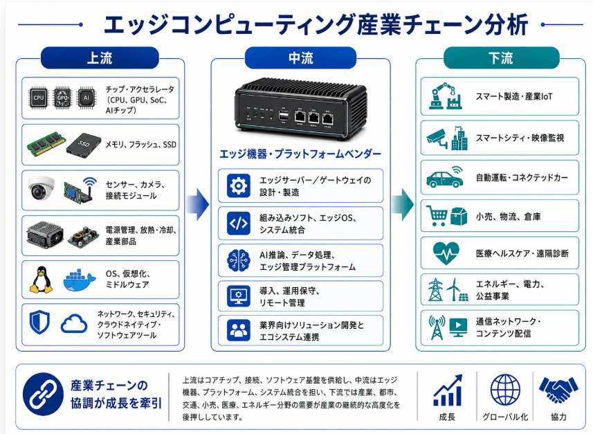 図. エッジコンピューティングの産業チェーン