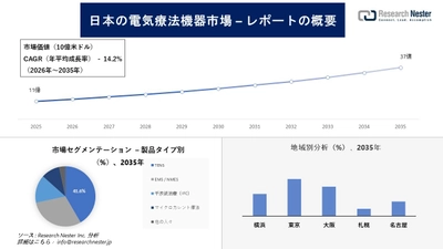 日本の電気治療機器市場調査の発展、傾向、需要、成長分析および予測2026―2035年