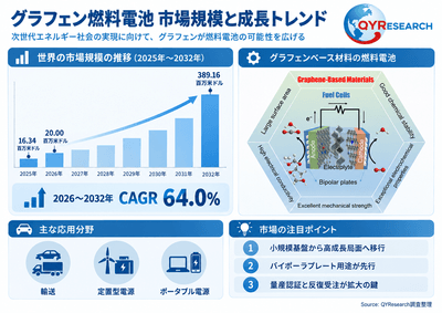 上記の図表／データは、QYResearchの最新レポート「2026～2032年のグローバルグラフェン燃料電池市場調査レポート」から引用されている。