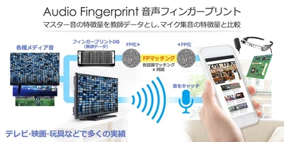 エヴィクサー、音響フィンガープリント認識の 新アルゴリズムをリリース