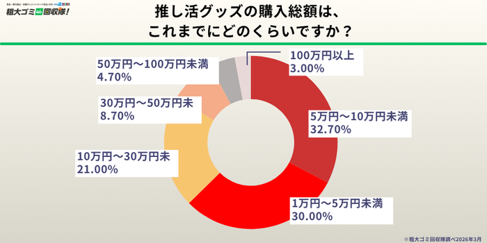 約3割が「生活空間の10％以上」をグッズが占有、高額投資層も一定数存在