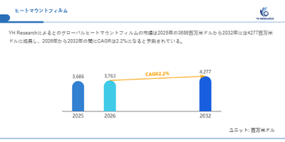 上記の図表／データは、YHResearchの最新レポート「グローバルヒートマウントフィルムのトップ会社の市場シェアおよびランキング 2026」から引用されています。