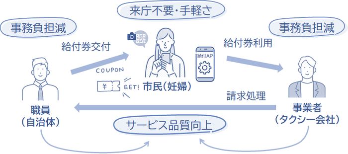 給付券アプリを活用した利用の流れ