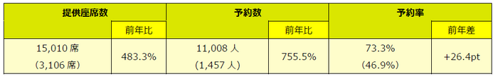 ※予約数は2024年4月18日（木）01:00時点の数字を基準としています。（）内は前年同期値。