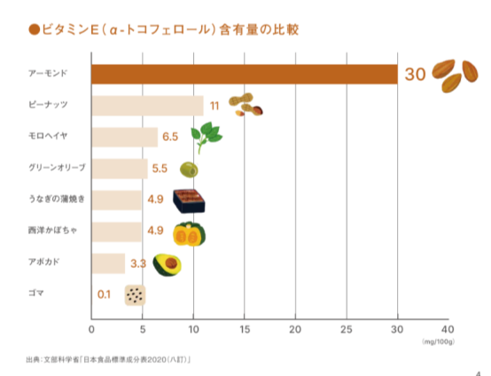 ビタミンE(&alpha;-トコフェロール)含有量の比較