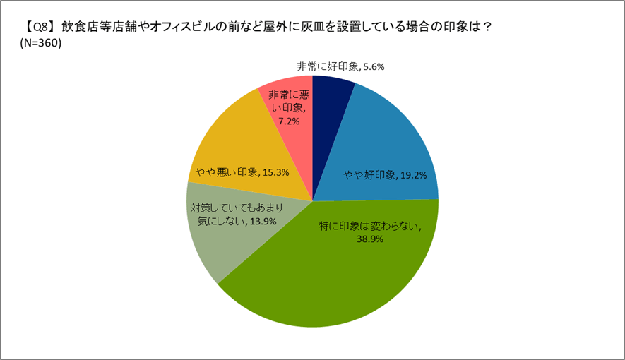 灰皿設置店舗への印象