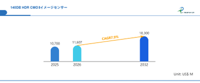 世界140DB HDR CMOSイメージセンサー市場の成長予測2026～2032