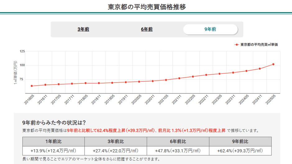 東京都の平均売買価格推移(マンションナビ)