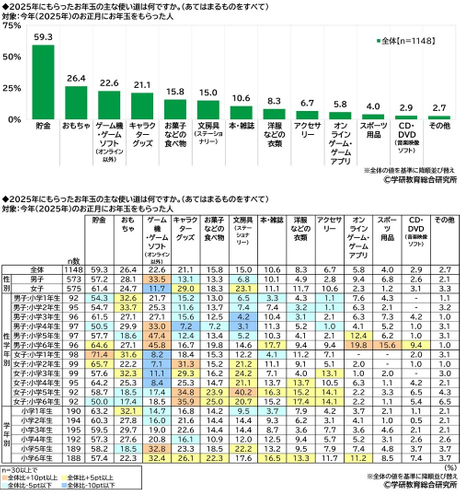 もらったお年玉の主な使い道（小学生）