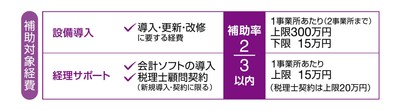 補助対象経費