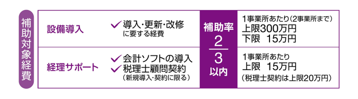補助対象経費