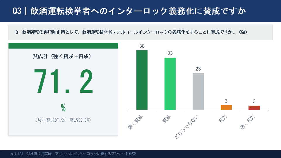 6） 飲酒運転検挙者へのアルコールインターロック義務化について