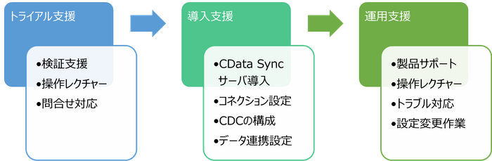 コーソルのCData Sync支援サービス