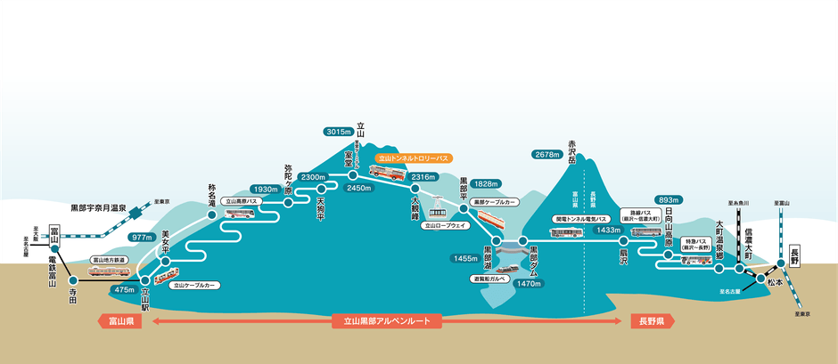 立山黒部アルペンルート路線図
