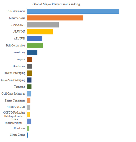 図.   世界のアルミモノブロック缶市場におけるトップ18企業のランキングと市場シェア（2024年の調査データに基づく；最新のデータは、当社の最新調査データに基づいている）