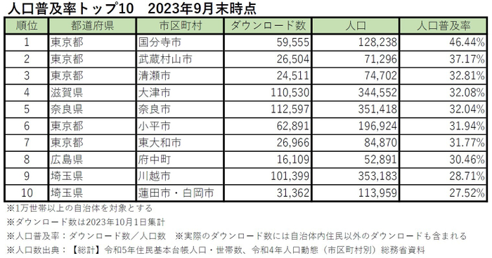 ごみスケ関連アプリ 人口普及率 TOP10