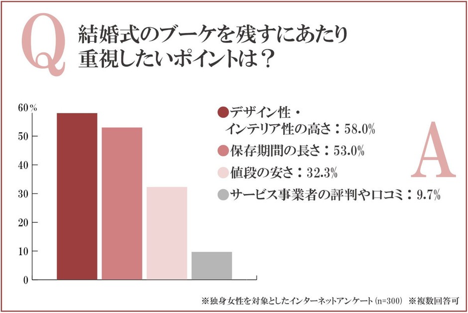 ウェディングブーケを残すにあたり、重視したいポイントは?