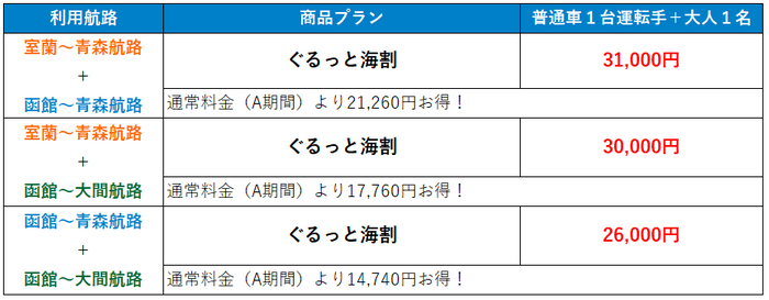 利用航路別往復合計料金