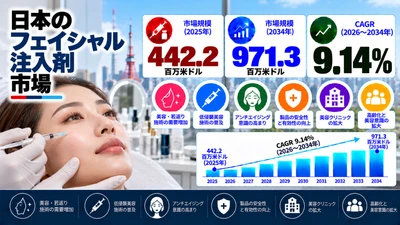 日本のフェイシャルフィラー市場規模は2034年までに9億7,130万米ドルに達し、2026年から2034年にかけて9.14%の年平均成長率（CAGR）を記録する見通し。