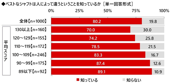 ベストなシャフトは人によって違うことを知っているか